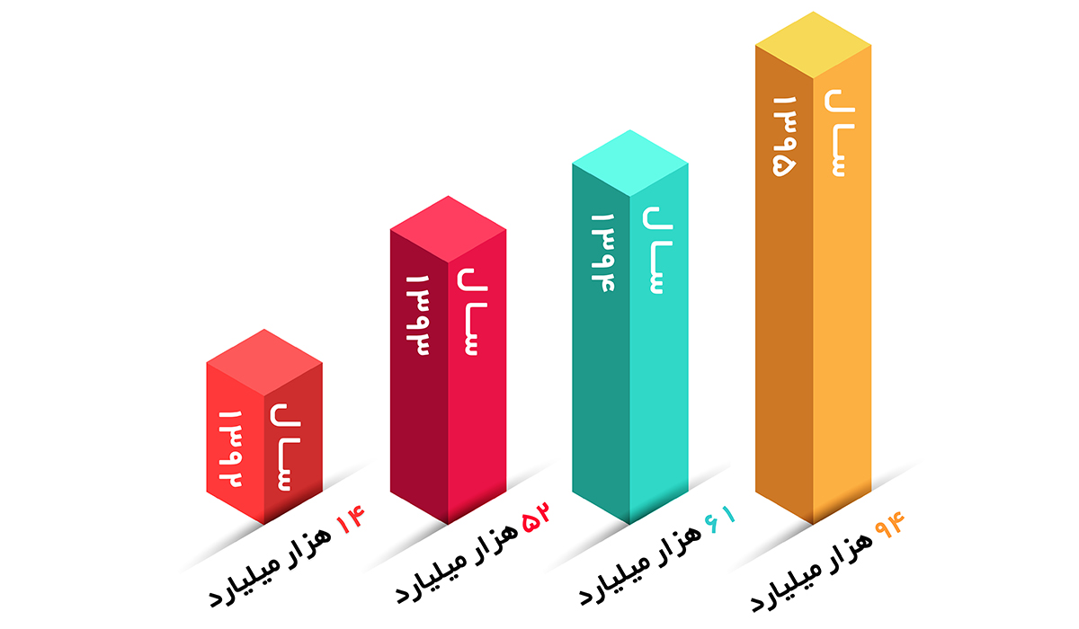 میزان رشد خرید اینترنتی ایرانیان