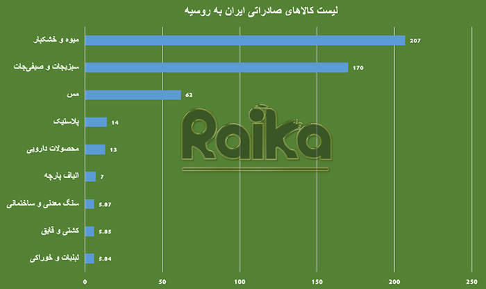 صادرات آلو بخارا به روسیه